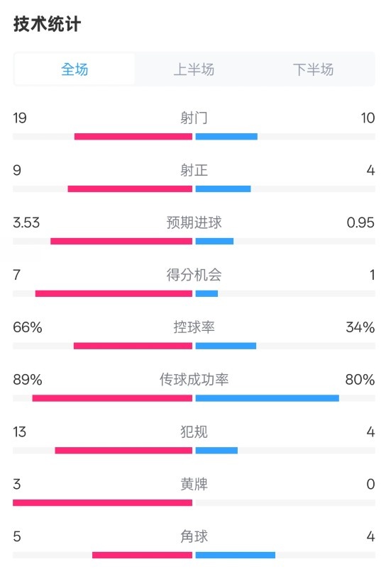  拜仁3-2圣保利全場數(shù)據(jù)：射門19-10，射正9-4，控球率66%-34%