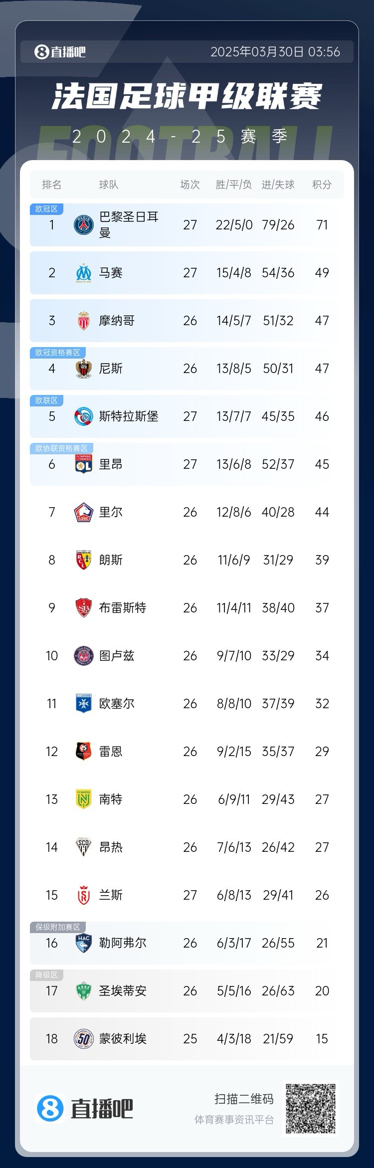  能實(shí)現(xiàn)嗎？稍后若摩納哥戰(zhàn)平尼斯，巴黎將提前7輪奪法甲冠軍