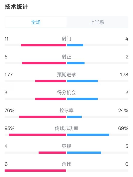  皇馬半場(chǎng)1-2萊加內(nèi)斯數(shù)據(jù)：射門(mén)11-4，射正5-2，控球率76%-24%