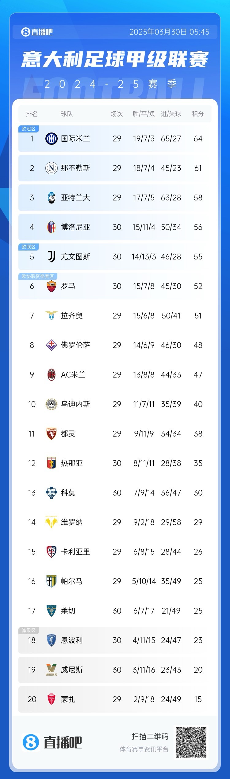  白熱化階段！意甲爭四3隊齊刷刷1-0贏球，藍鷹紫百合米蘭將遇強敵