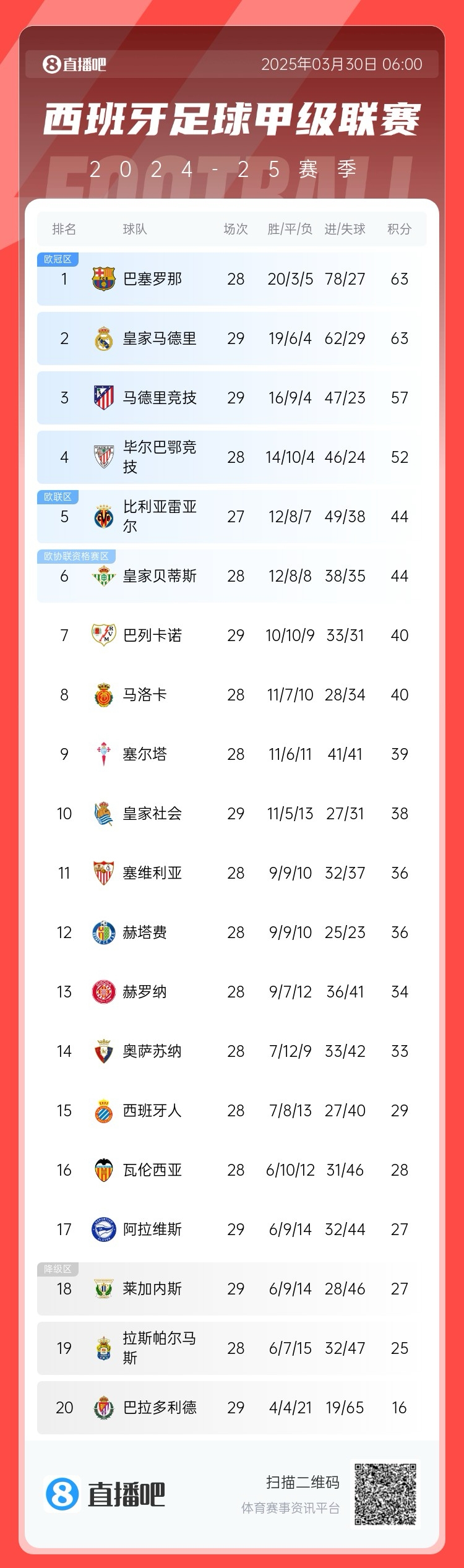  激烈！西甲積分榜：皇馬先賽積分追平巴薩，馬競三輪不勝落后6分