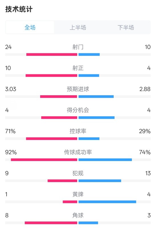  皇馬3-2萊加內(nèi)斯全場數(shù)據(jù)：射門24-10，射正10-4，控球率71%-29%