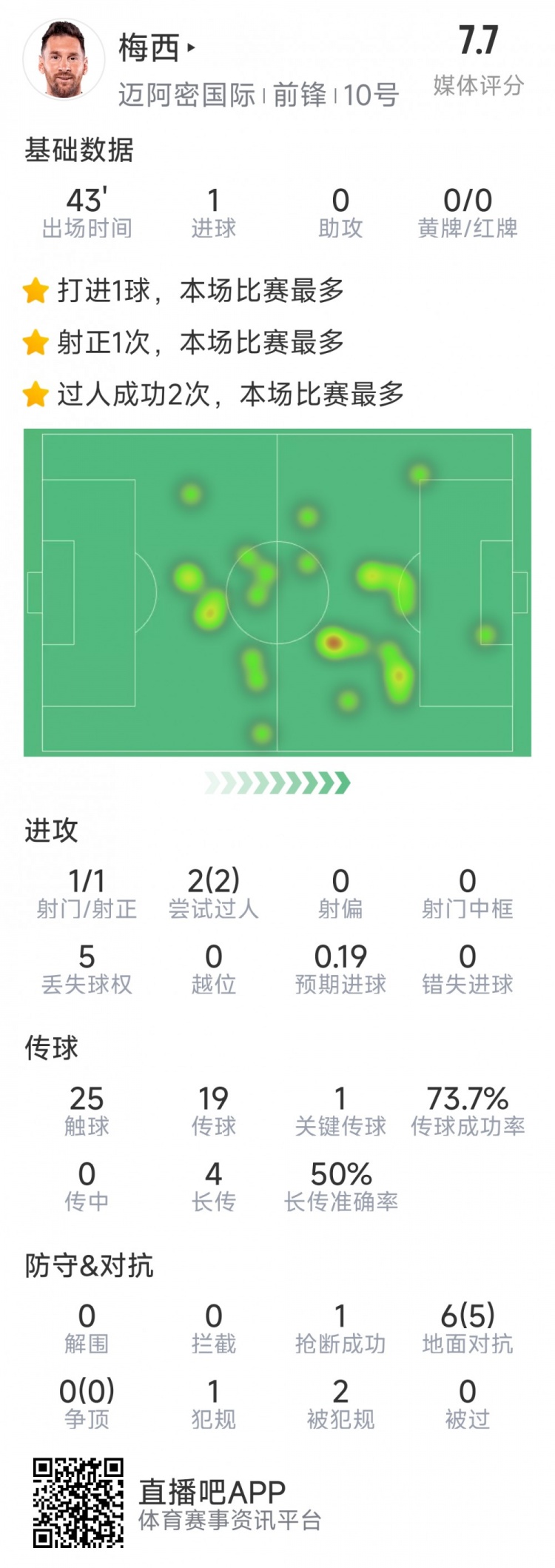  梅西本場數(shù)據(jù)：替補登場2分鐘破門，6對抗5成功，2次過人