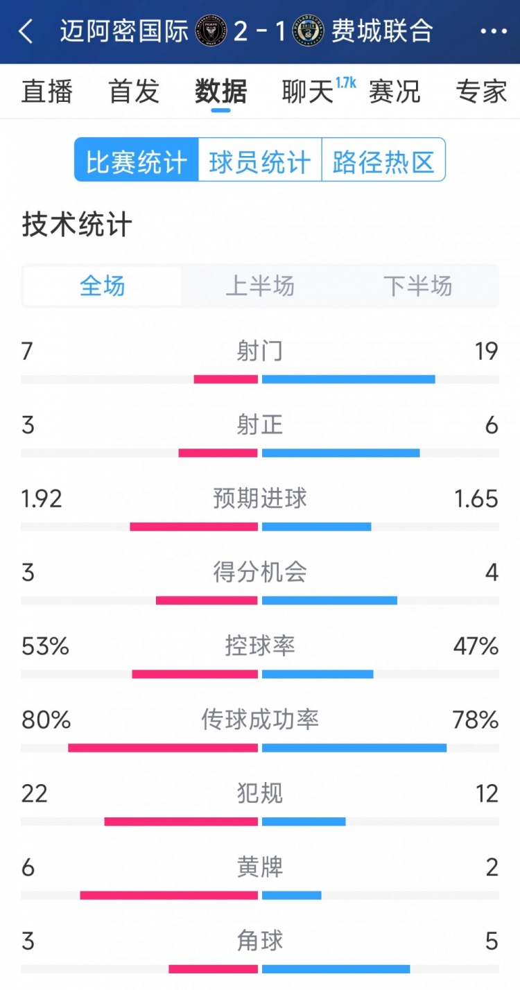  效率占優(yōu)！邁阿密國際2-1費城聯(lián)合全場數(shù)據(jù)：射門7-19，射正3-6