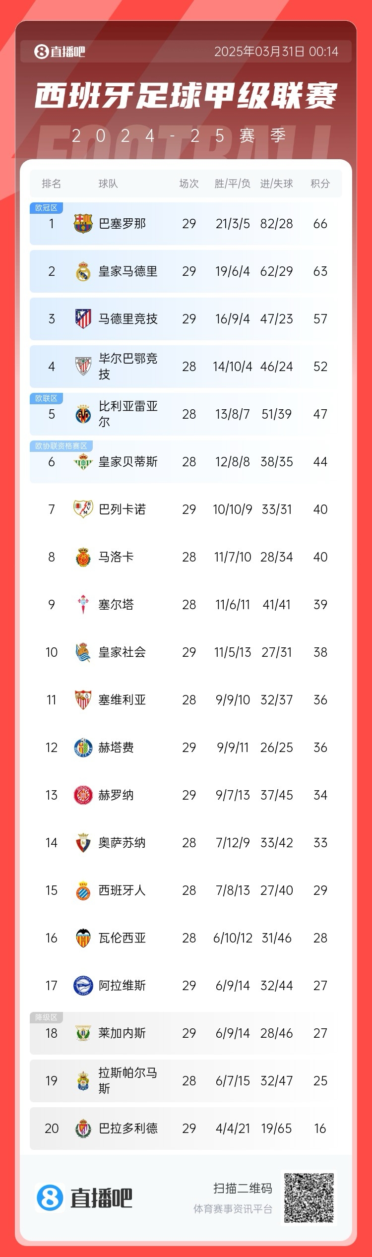  爭冠二人轉(zhuǎn)！西甲積分榜：巴薩29輪后3分優(yōu)勢力壓皇馬領(lǐng)跑