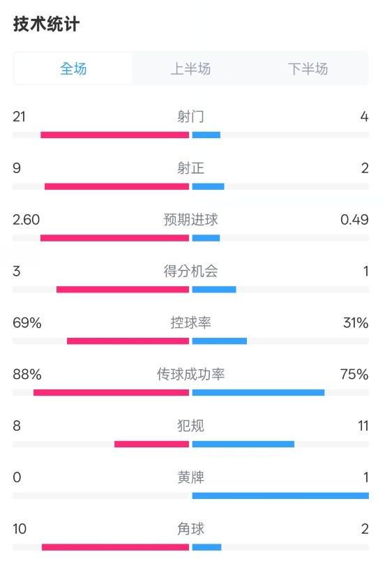  巴薩4-1赫羅納全場數(shù)據(jù)：射門21-4，射正9-2，控球率69%-31%