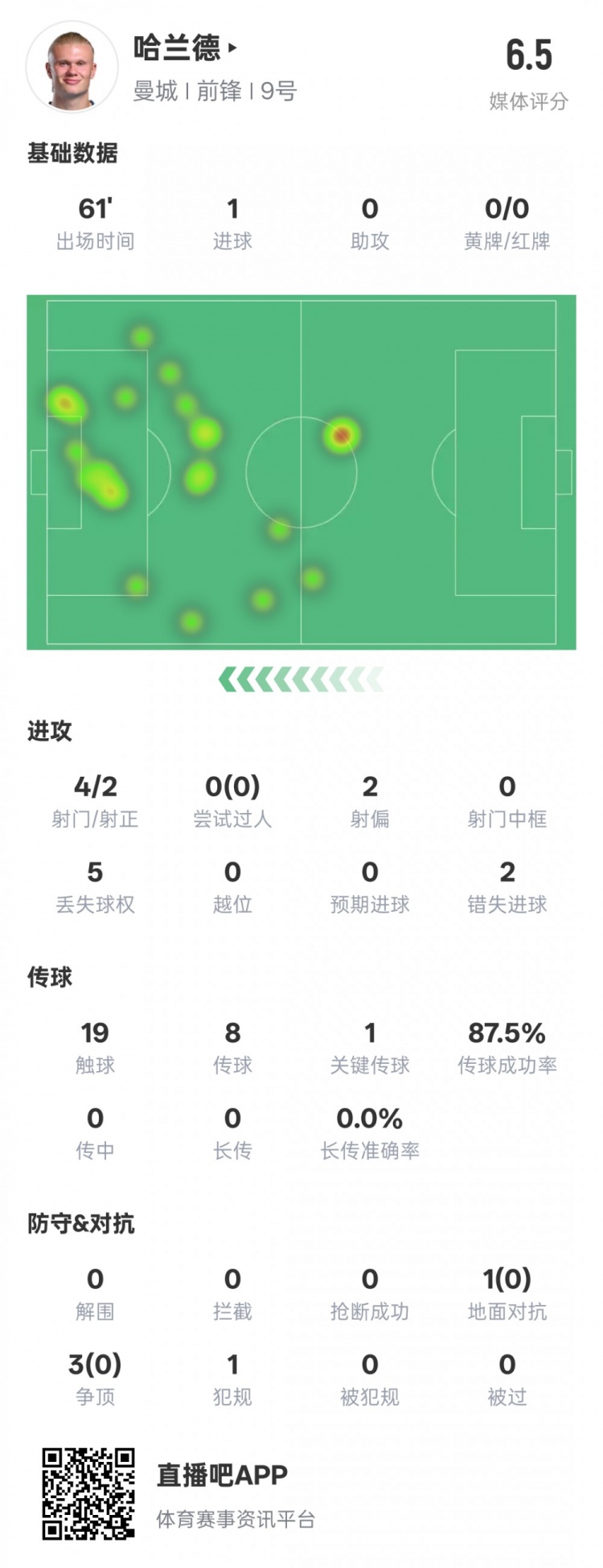 哈蘭德本場(chǎng)數(shù)據(jù)：1進(jìn)球1關(guān)鍵傳球2錯(cuò)失進(jìn)球機(jī)會(huì)，評(píng)分6.5