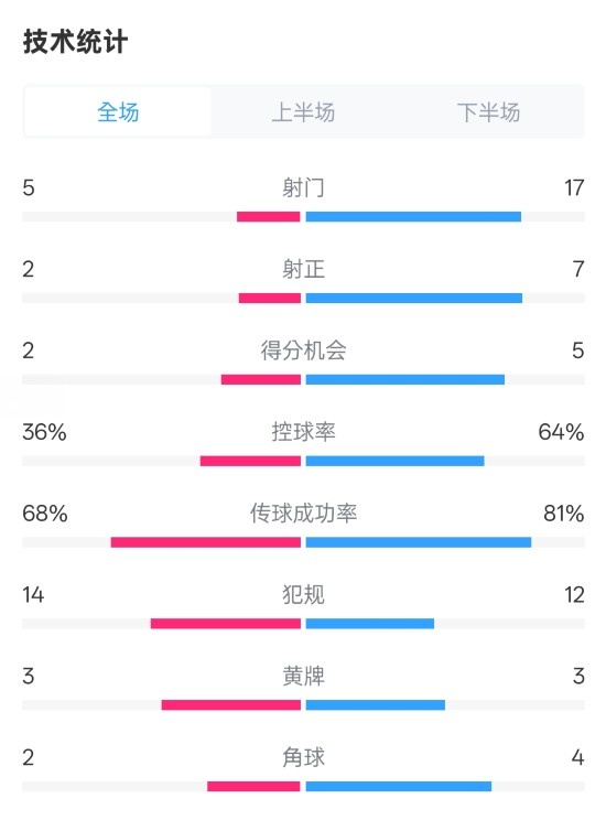  伯恩茅斯1-2曼城全場數(shù)據(jù)：射門5-17，射正2-7，控球率36%-64%