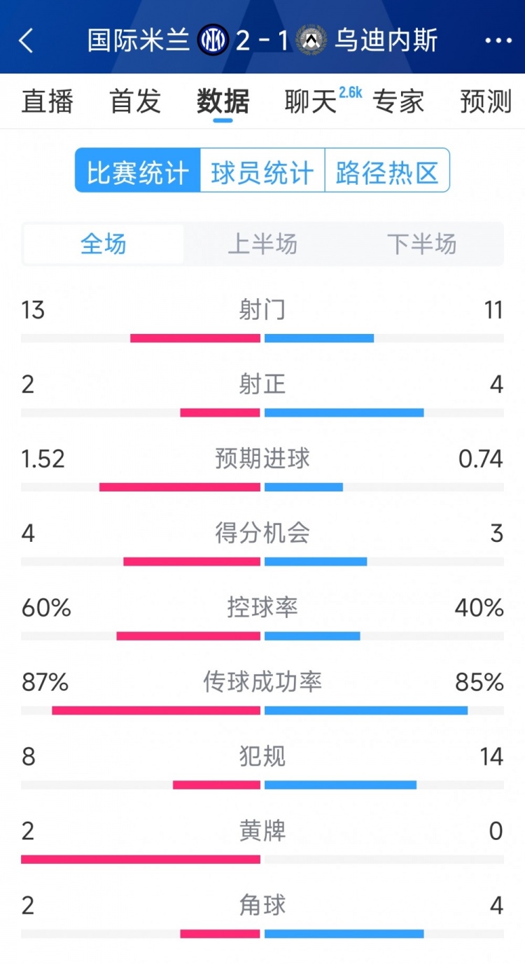  國(guó)米2射正進(jìn)2球，國(guó)米2-1烏迪內(nèi)斯全場(chǎng)數(shù)據(jù)：射門(mén)13-11，射正2-4